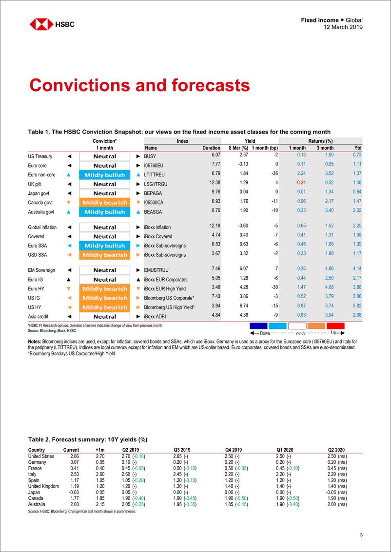 《汇丰银行-全球-投资策略-全球固定收益资产配置策略-2019.3.12-32页》 - 第4页预览图