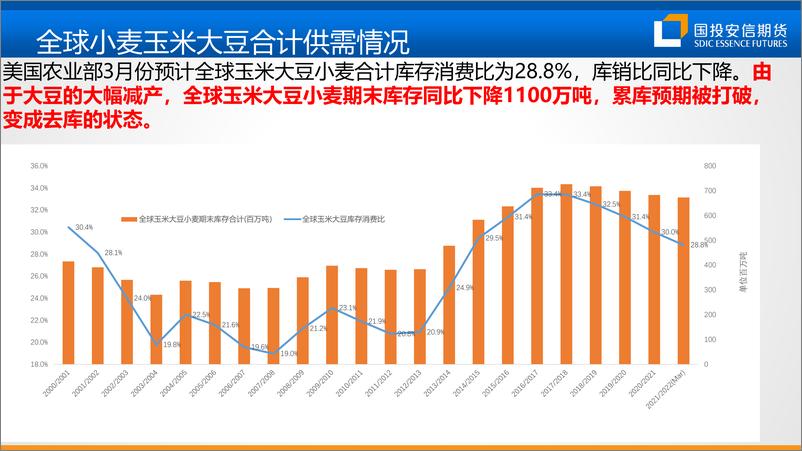 《二季度豆棕油策略：驱动仍在，核心看谷物饲料-20220325-国投安信期货-32页》 - 第5页预览图