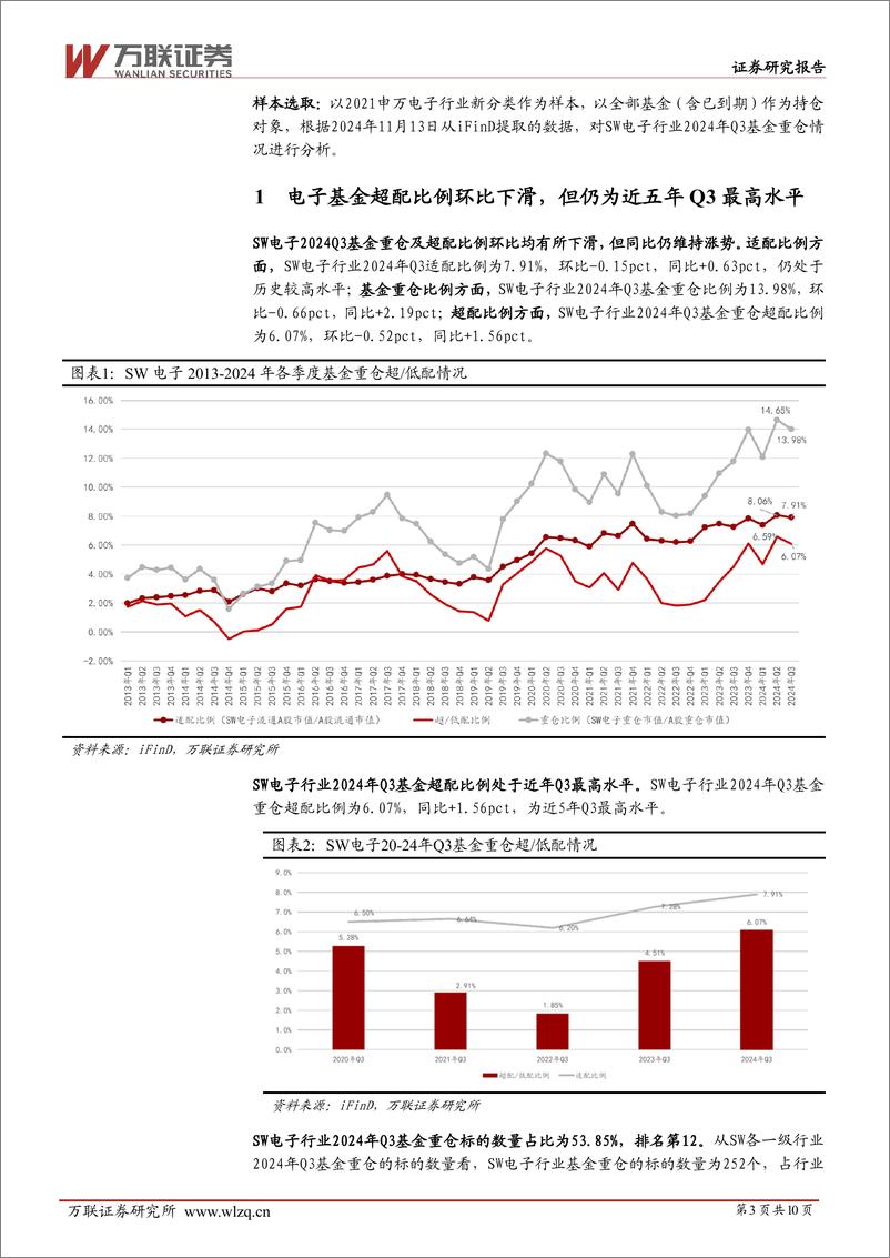 《电子行业跟踪报告：AI端侧及半导体自主可控较受关注，基金配置集中度提升-241115-万联证券-10页》 - 第3页预览图