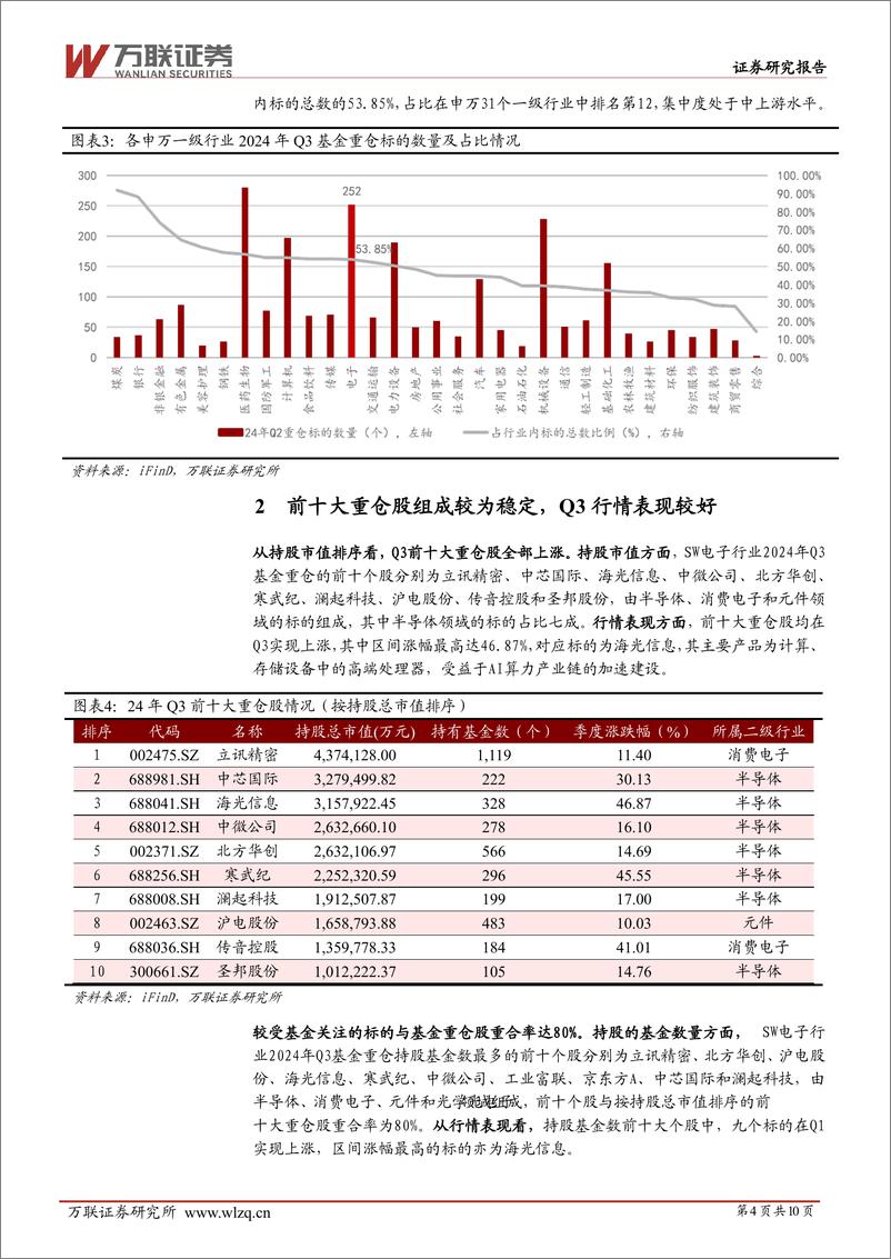 《电子行业跟踪报告：AI端侧及半导体自主可控较受关注，基金配置集中度提升-241115-万联证券-10页》 - 第4页预览图