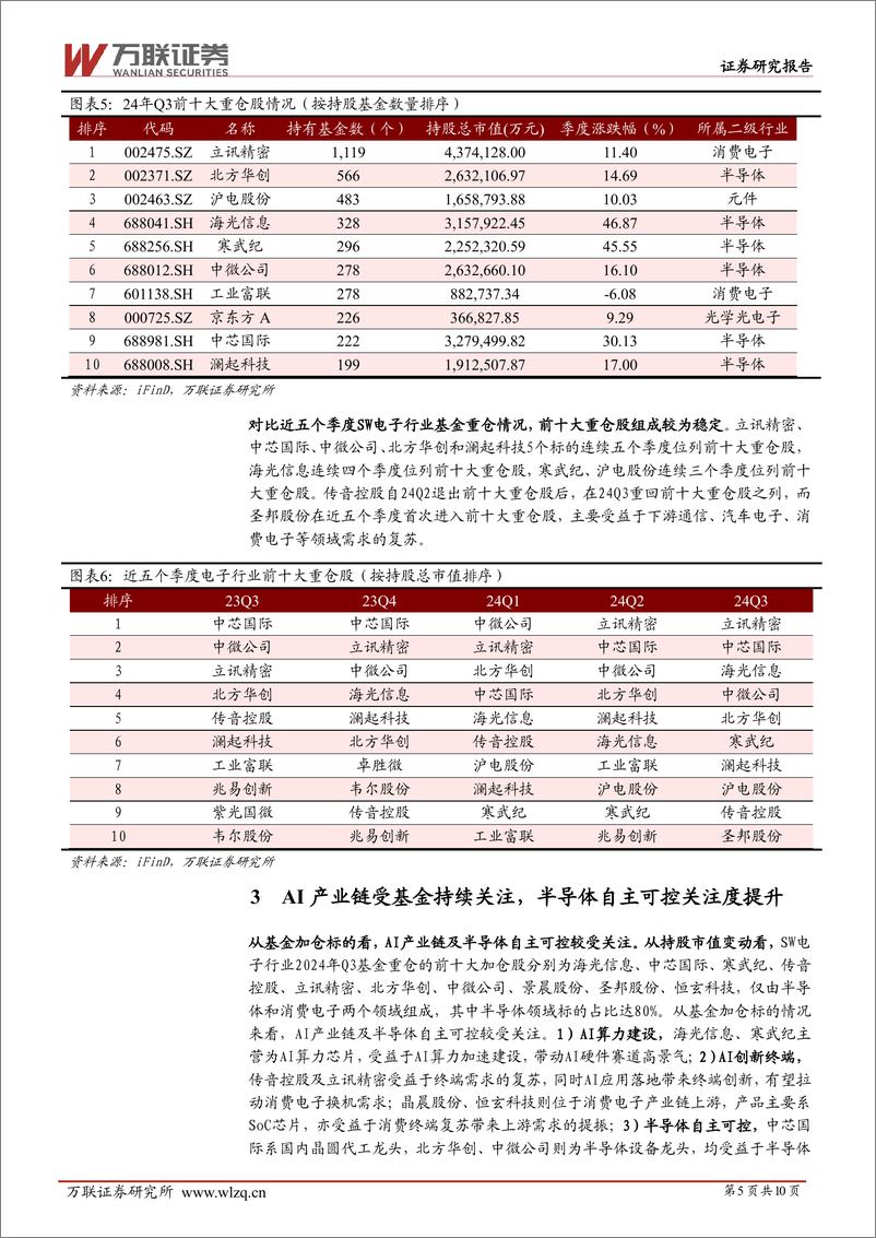 《电子行业跟踪报告：AI端侧及半导体自主可控较受关注，基金配置集中度提升-241115-万联证券-10页》 - 第5页预览图