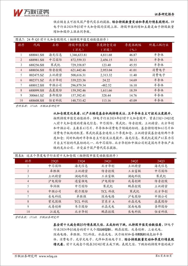 《电子行业跟踪报告：AI端侧及半导体自主可控较受关注，基金配置集中度提升-241115-万联证券-10页》 - 第6页预览图