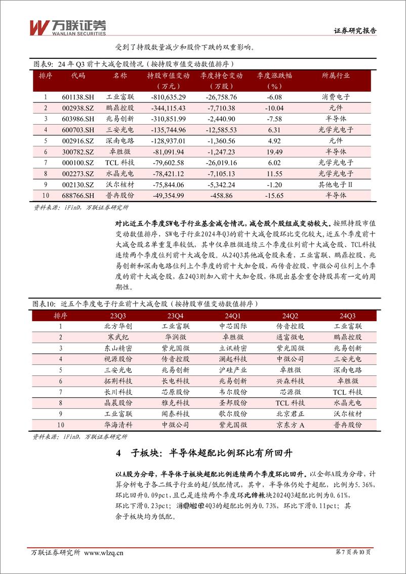 《电子行业跟踪报告：AI端侧及半导体自主可控较受关注，基金配置集中度提升-241115-万联证券-10页》 - 第7页预览图