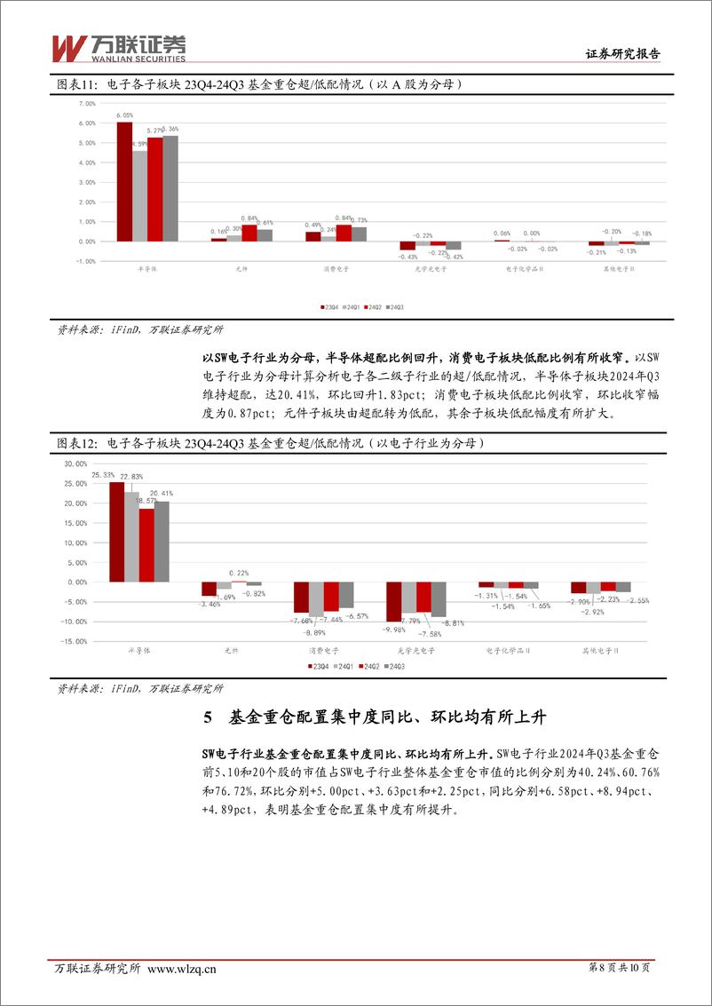 《电子行业跟踪报告：AI端侧及半导体自主可控较受关注，基金配置集中度提升-241115-万联证券-10页》 - 第8页预览图