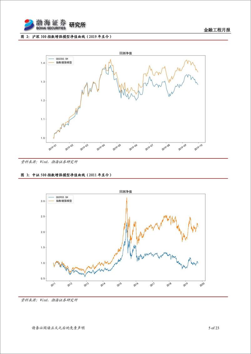 《指数增强模型跟踪月报：沪深300增强超额收益~1.03％，中证500增强超额收益1.24％-20191008-渤海证券-23页》 - 第6页预览图