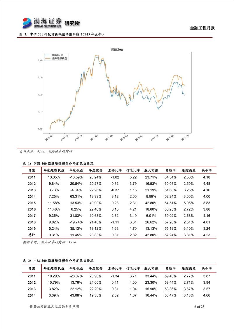 《指数增强模型跟踪月报：沪深300增强超额收益~1.03％，中证500增强超额收益1.24％-20191008-渤海证券-23页》 - 第7页预览图