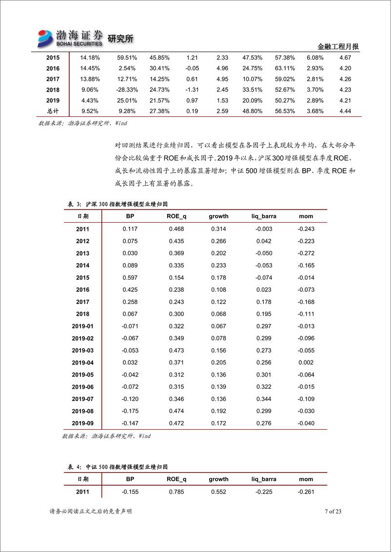 《指数增强模型跟踪月报：沪深300增强超额收益~1.03％，中证500增强超额收益1.24％-20191008-渤海证券-23页》 - 第8页预览图