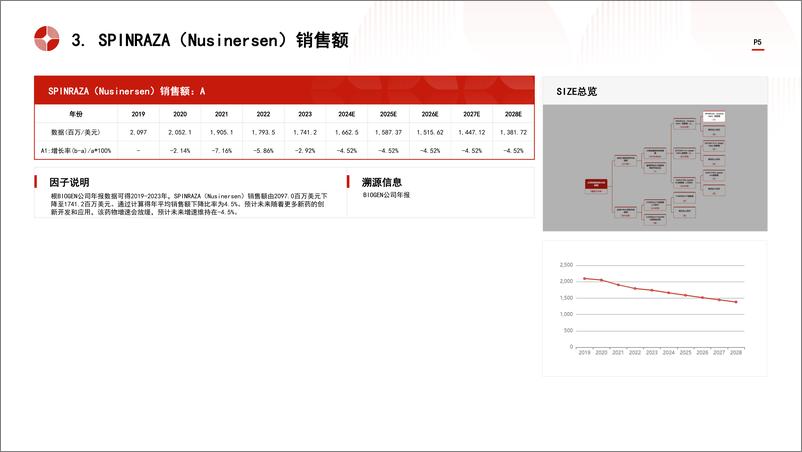 《中国核酸药物行业市场规模测算逻辑模型＋头豹词条报告系列-241030-头豹研究院-24页》 - 第5页预览图