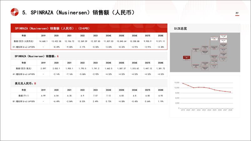 《中国核酸药物行业市场规模测算逻辑模型＋头豹词条报告系列-241030-头豹研究院-24页》 - 第7页预览图