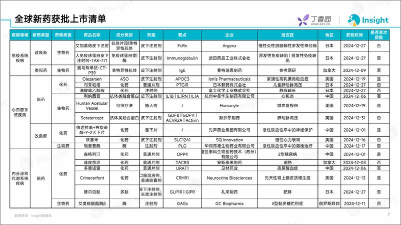 《丁香园：2024年12月全球新药月度报告-数据篇-31页》 - 第6页预览图