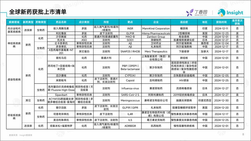 《丁香园：2024年12月全球新药月度报告-数据篇-31页》 - 第7页预览图