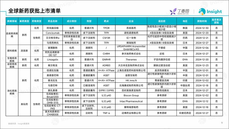 《丁香园：2024年12月全球新药月度报告-数据篇-31页》 - 第8页预览图