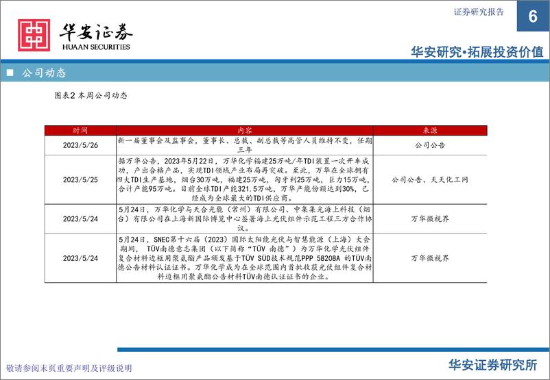 《化工行业万华化学基本面周度动态跟踪：新一届主要核心高管任期3年，福建25万吨年TDI装置开车成功-20230528-华安证券-33页》 - 第7页预览图