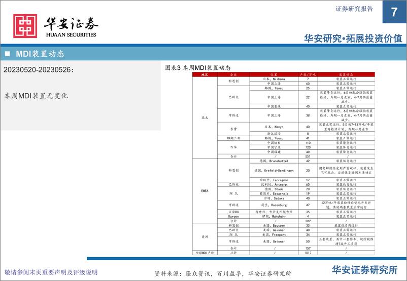 《化工行业万华化学基本面周度动态跟踪：新一届主要核心高管任期3年，福建25万吨年TDI装置开车成功-20230528-华安证券-33页》 - 第8页预览图