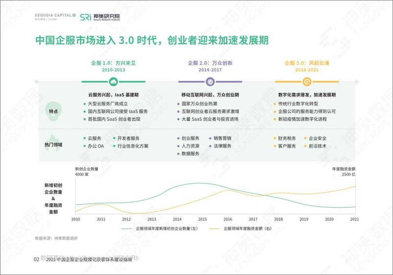 《2021中国企服企业规模化获客建设指南》 - 第6页预览图