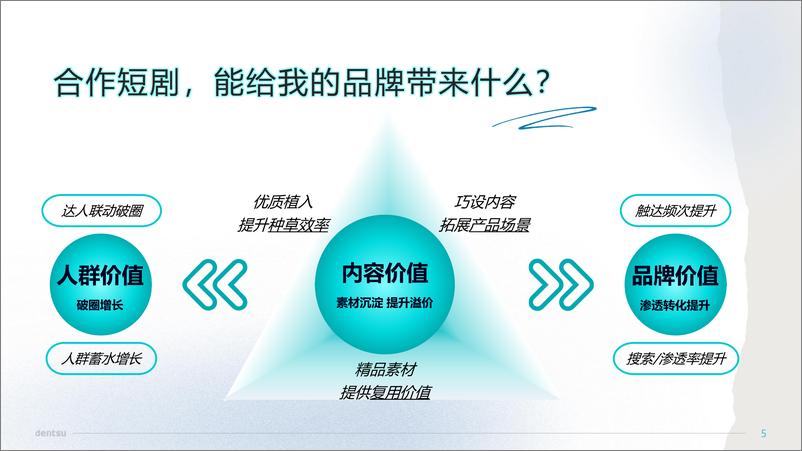 《电通短剧科学营销速成手册-2024.04-20页》 - 第5页预览图