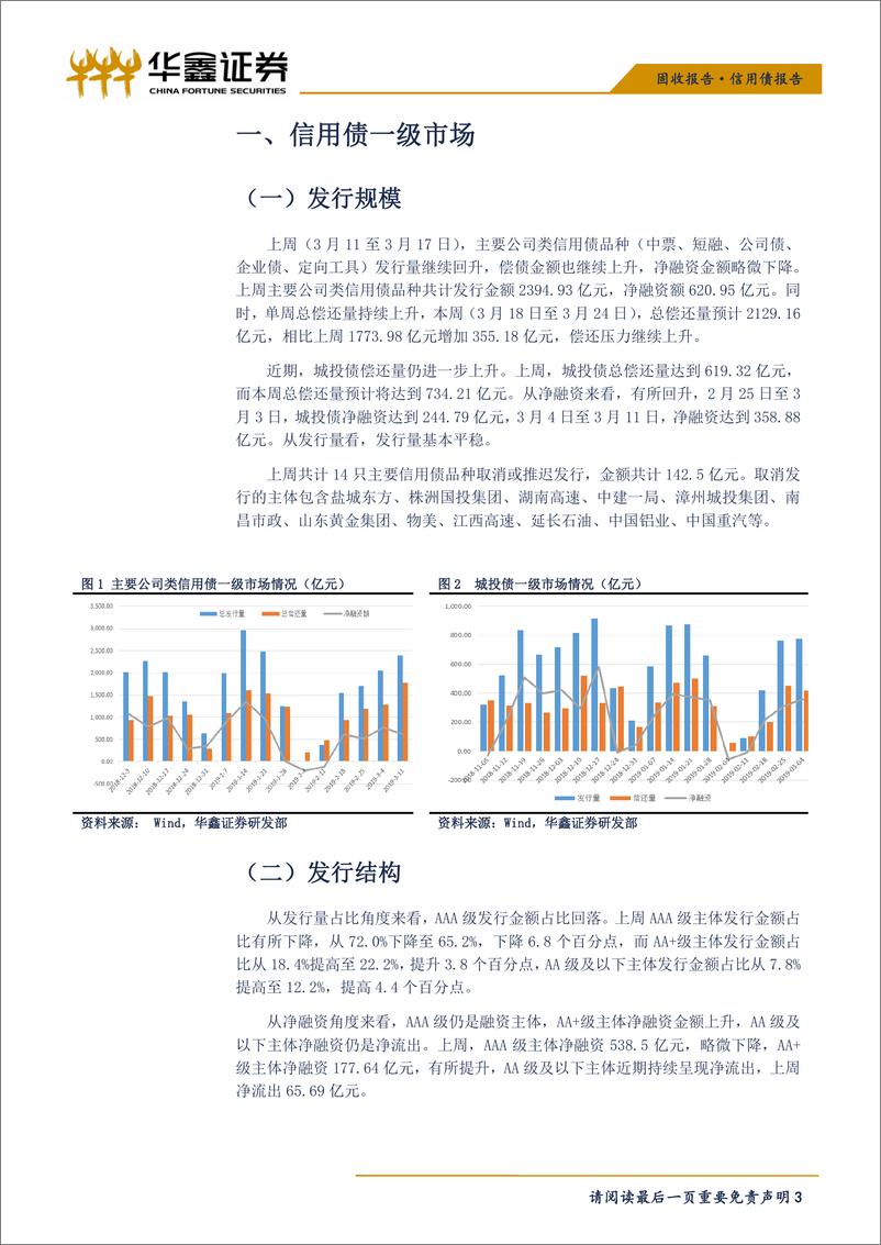 《信用债报告：信用债一级市场偿还量继续上升，信用利差涨跌不一-20190319-华鑫证券-11页》 - 第4页预览图