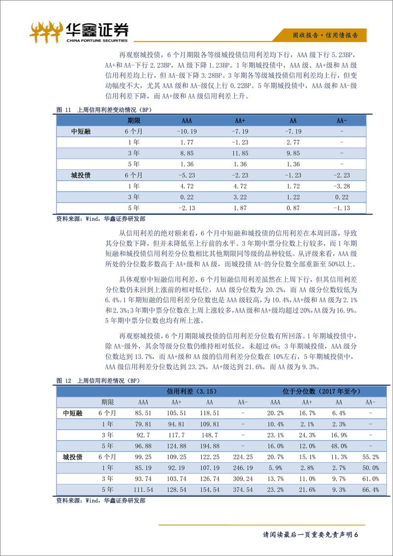 《信用债报告：信用债一级市场偿还量继续上升，信用利差涨跌不一-20190319-华鑫证券-11页》 - 第7页预览图