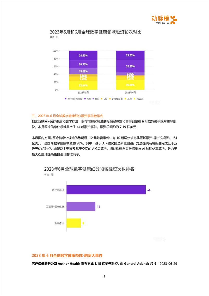 《动脉橙-赛道持续回暖，AIGC+医疗再添“新鲜血液”【2023年6月全球数字健康投融资月报】-6页》 - 第4页预览图