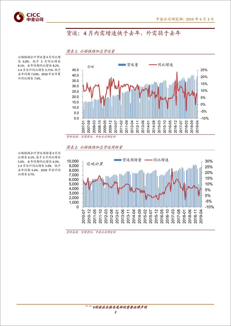 《交通运输行业透过交通看经济（第63期）：4月内需增速略快，外需弱于去年-20190603-中金公司-24页》 - 第3页预览图