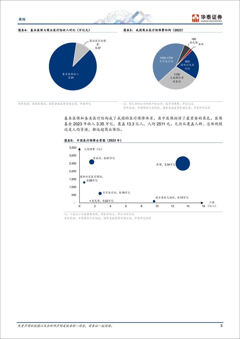 《保险行业：商保、医保发展的全球经验-241216-华泰证券-22页》 - 第5页预览图