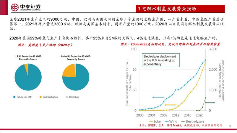 《电新行业氢能系列报告（三）：美国氢能发展现状和前景-20230317-中泰证券-24页》 - 第4页预览图