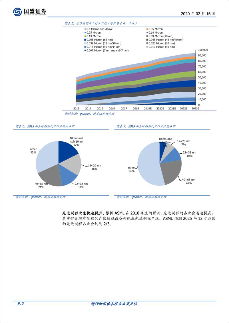 《电子行业晶圆代工系列（一）：制造业的桂冠，制程追赶者的黎明-20200216-国盛证券-54页》 - 第8页预览图