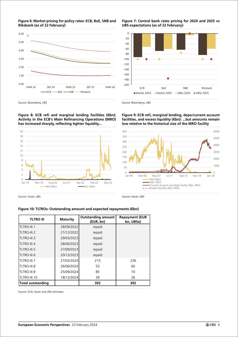 《UBS Economics-European Economic PerspectivesECB What to expect on 7 Mar...-106663939》 - 第4页预览图