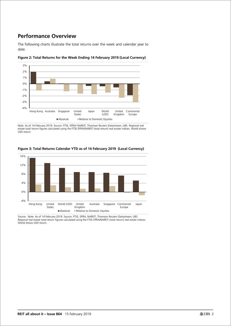 《瑞银-全球-房地产行业-全球REITs周报-2019.2.15-46页》 - 第3页预览图