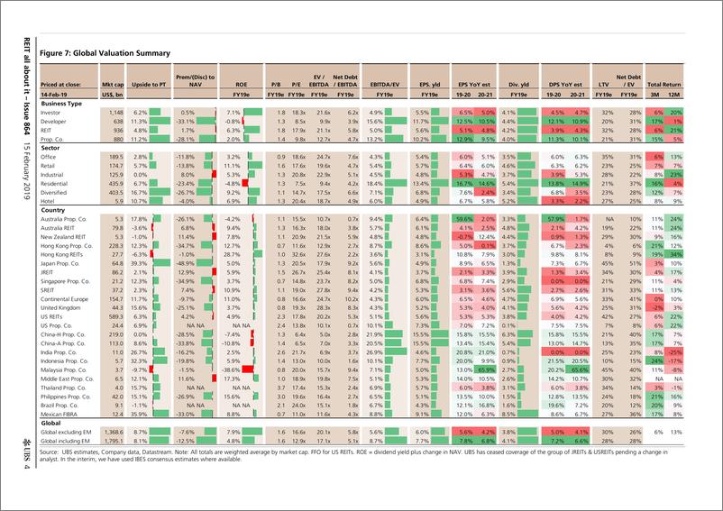 《瑞银-全球-房地产行业-全球REITs周报-2019.2.15-46页》 - 第5页预览图