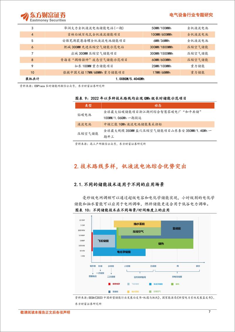 《电气设备行业专题研究：新能源发电比例提升、长时储能大势所趋，钒电池潜力巨大-20240229-东方财富证券-22页》 - 第7页预览图