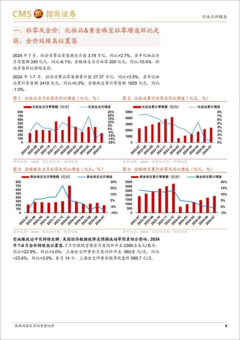 《轻工纺服行业化妆品%26珠宝%26个护社零及线上数据点评(2024年7月)：化妆品%26黄金珠宝终端走弱，卫生巾线上延续增长-240815-招商证券-23页》 - 第6页预览图