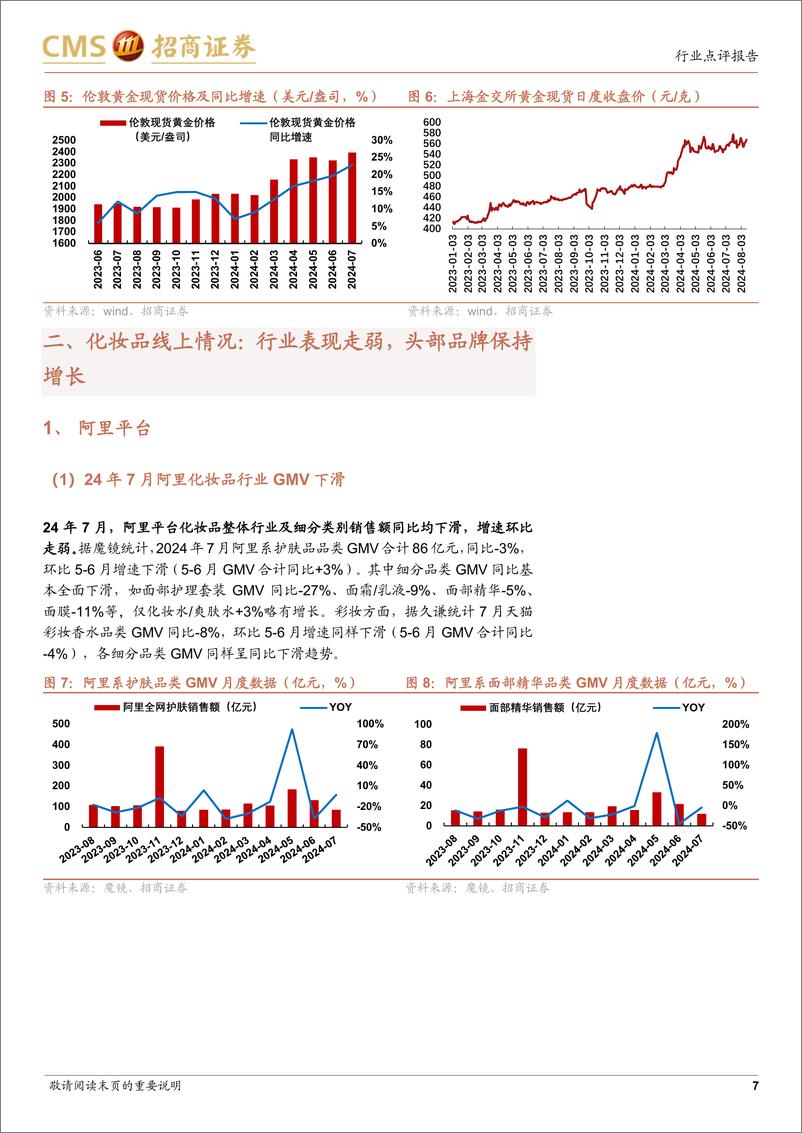 《轻工纺服行业化妆品%26珠宝%26个护社零及线上数据点评(2024年7月)：化妆品%26黄金珠宝终端走弱，卫生巾线上延续增长-240815-招商证券-23页》 - 第7页预览图