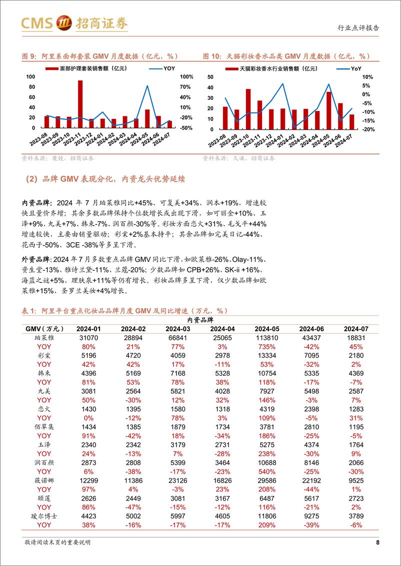 《轻工纺服行业化妆品%26珠宝%26个护社零及线上数据点评(2024年7月)：化妆品%26黄金珠宝终端走弱，卫生巾线上延续增长-240815-招商证券-23页》 - 第8页预览图