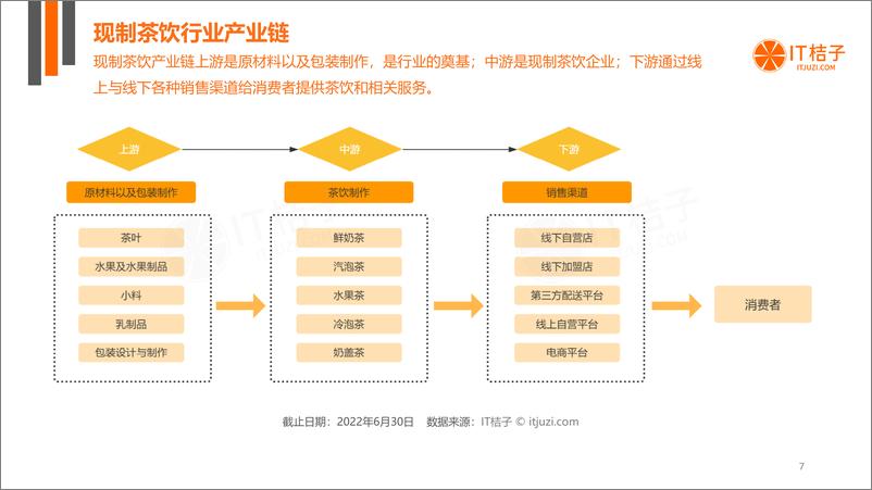 《2022年中国现制茶行业投融资报告-IT桔子-32页》 - 第8页预览图