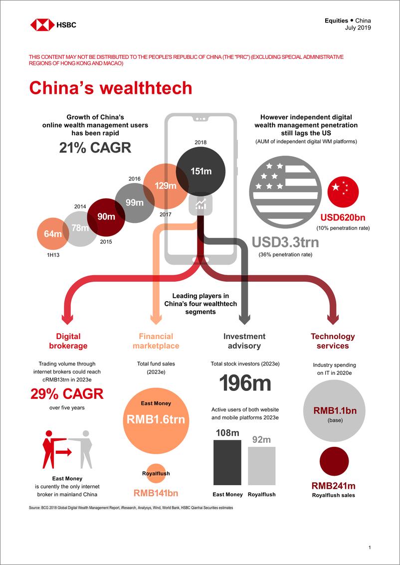 《汇丰银行-中国-金融服务业-中国财富科技：线上理财者的大机会-2019.7-54页》 - 第3页预览图