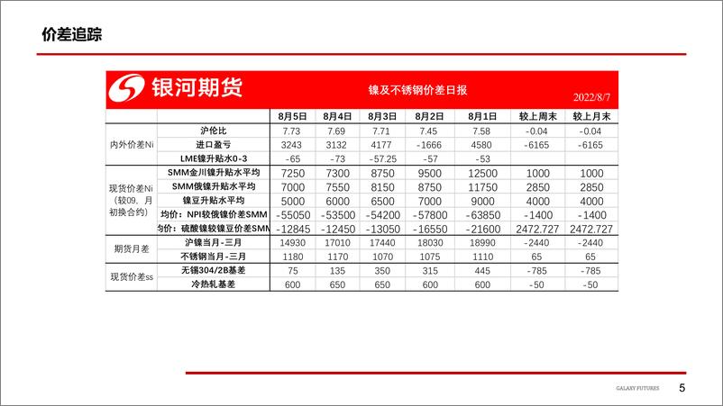 《Ni：库存增加升水回落，弱势表现后趋于震荡，SS，期现开始分化，基差快速收缩-20220805-银河期货-26页》 - 第7页预览图