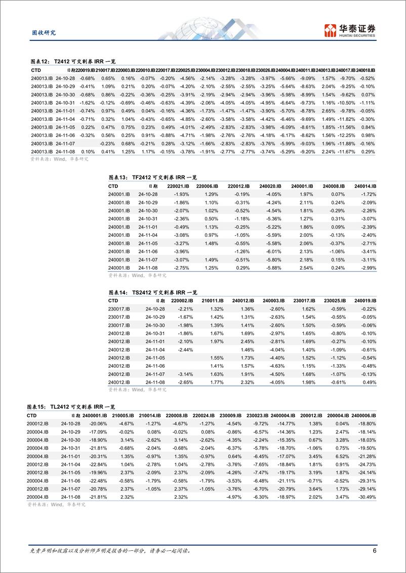 《固定收益月报：利率衍生品回顾与展望，期债延续震荡格局-241113-华泰证券-19页》 - 第6页预览图