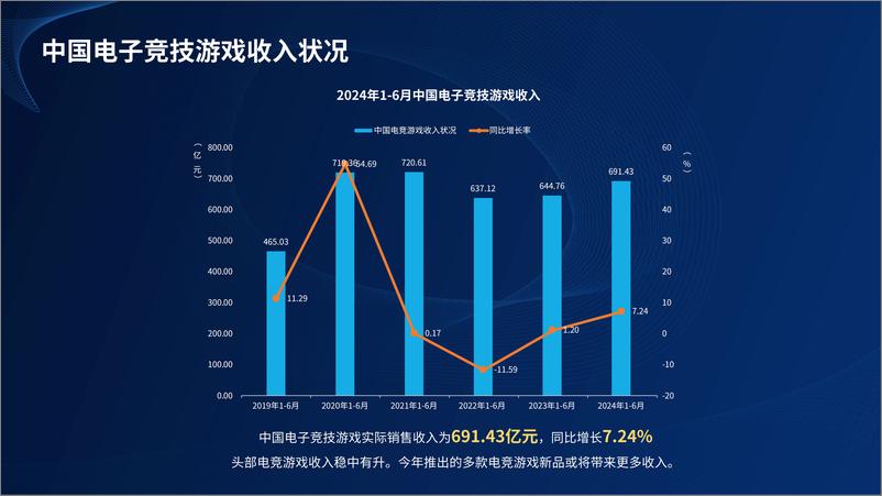 《2024年1-6月中国电子竞技产业报告》 - 第4页预览图