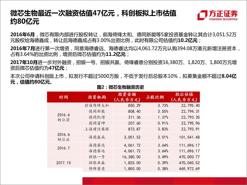 《医药生物行业：微芯生物，小分子创新药领先者-20190523-方正证券-38页》 - 第7页预览图