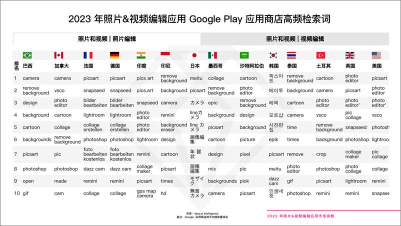 《2023年照片&视频编辑应用市场洞察报告-data.ai》 - 第8页预览图