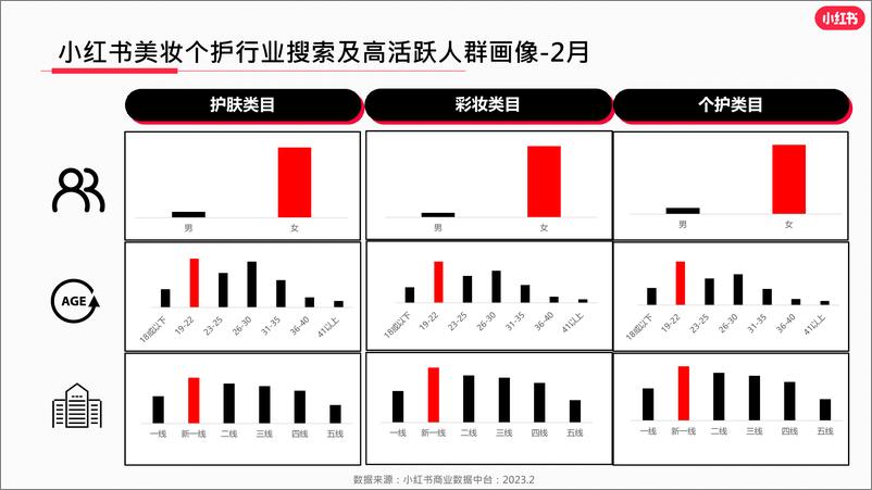 《小红书2023年美妆个护行业月报（2月）》 - 第4页预览图