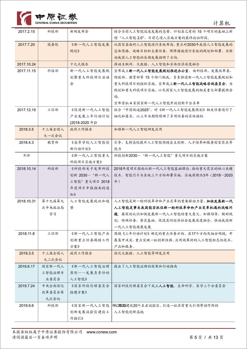 《中原证券：人工智能专题研究（一）-ChatGPT的出现有望加速我国在人工智能领域政策的出台》 - 第5页预览图