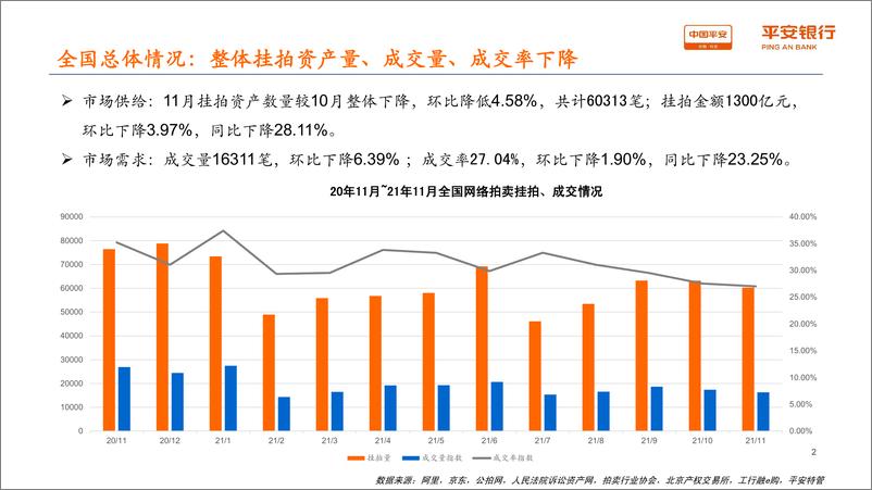 《房地产行业：平安特管网络拍卖指数2021年11月月报-20220331-平安银行-17页》 - 第3页预览图