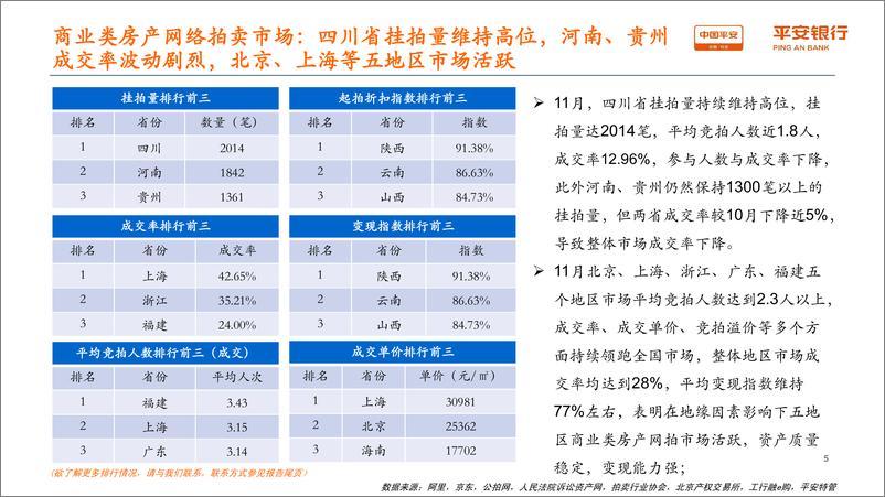 《房地产行业：平安特管网络拍卖指数2021年11月月报-20220331-平安银行-17页》 - 第6页预览图