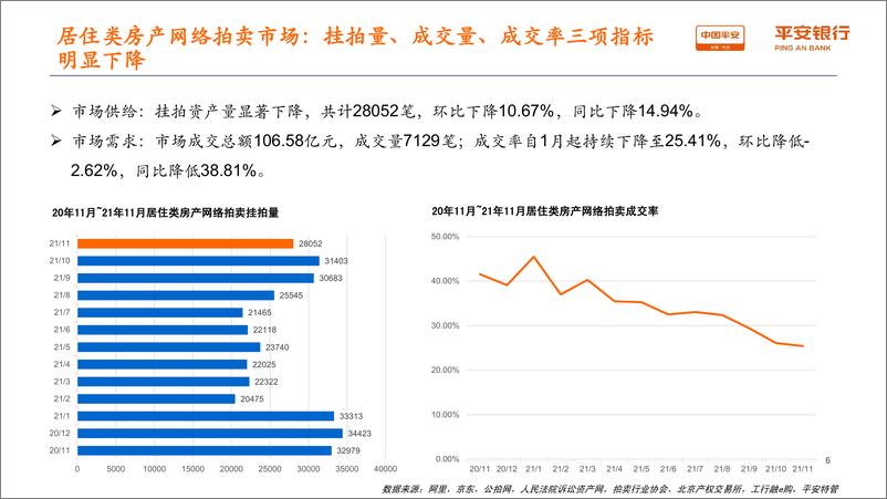 《房地产行业：平安特管网络拍卖指数2021年11月月报-20220331-平安银行-17页》 - 第7页预览图