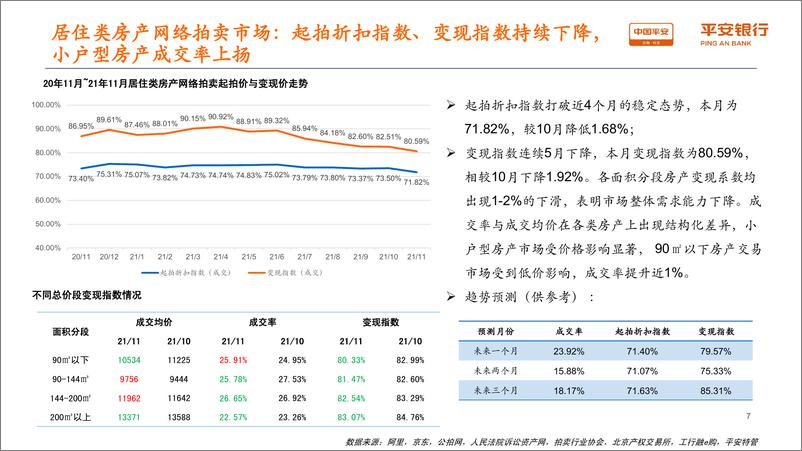 《房地产行业：平安特管网络拍卖指数2021年11月月报-20220331-平安银行-17页》 - 第8页预览图