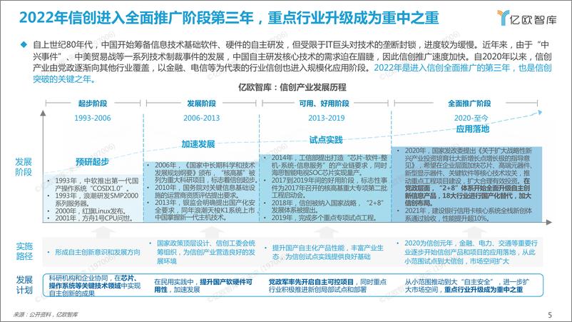 《2022 中国信创产业竞争力研究报告-终稿2》 - 第5页预览图