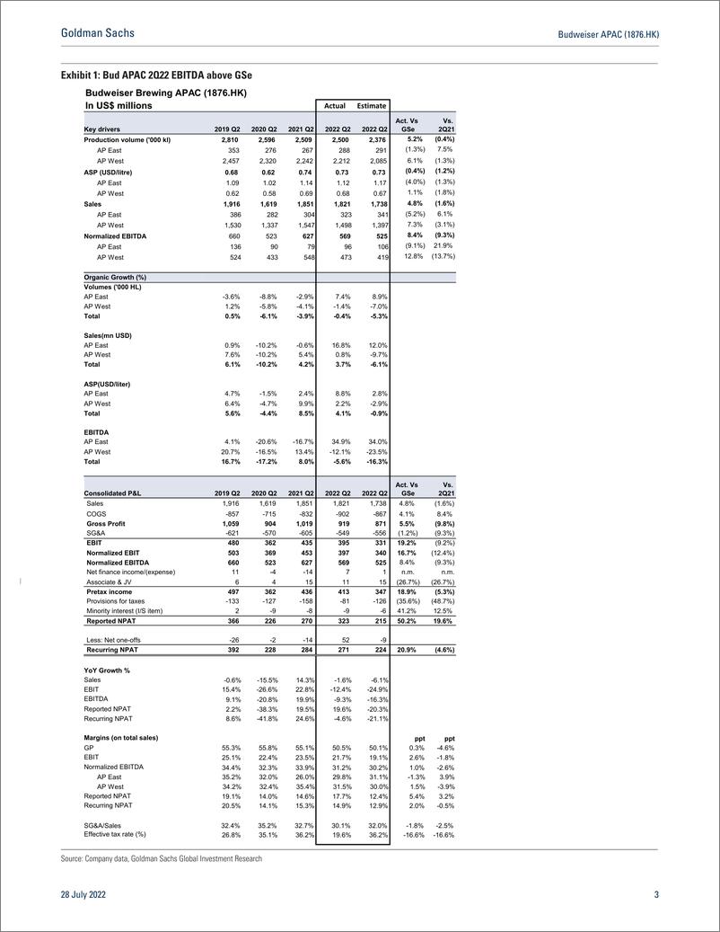 《Budweiser APAC (1876.HK First tak Results Beat on Solid Recovery in Korea and India and in June for China, Reiterate Buy(1)》 - 第4页预览图