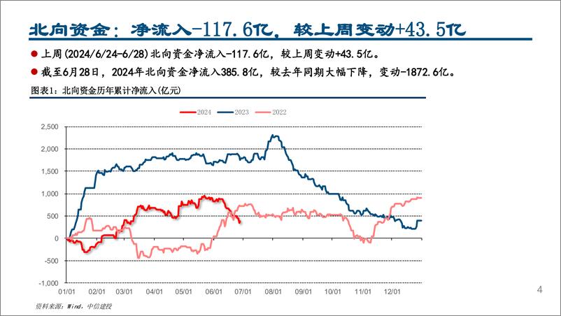 《外资风向标7月第1期：配置盘流出趋缓，加仓银行、电力、半导体-240701-中信建投-22页》 - 第4页预览图